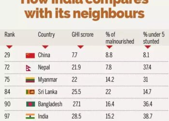 India ranked in the ‘serious’ category in the Global Hunger Index 2024