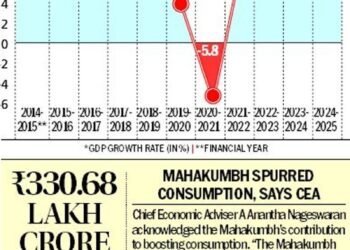 FY25 growth at 4-year low of 6.5%, slowest since Covid