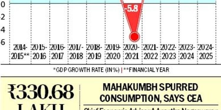 FY25 growth at 4-year low of 6.5%, slowest since Covid