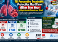 TB Preventive Treatment Protection May Wane After One Year in High-Burden Countries: Study