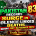 Pakistan Records 83% Surge in Violence-Linked Deaths During July–September 2026